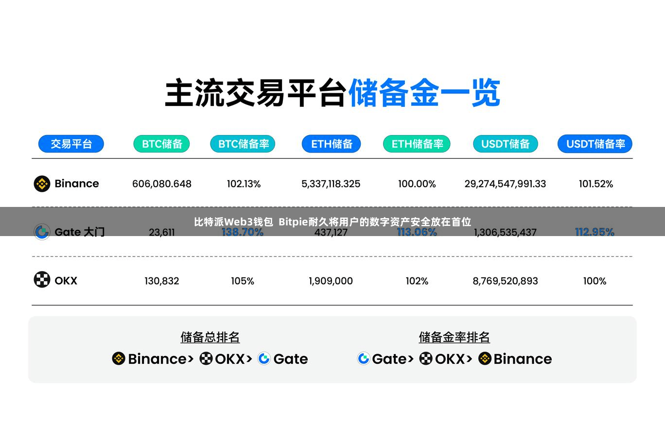 比特派Web3钱包 Bitpie耐久将用户的数字资产安全放在首位